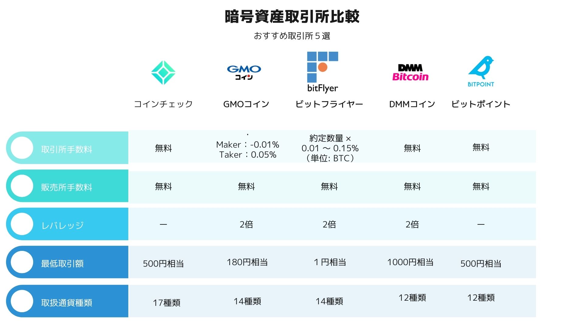 まだ間に合う！おすすめ暗号資産取引所と暗号資産始め方を徹底解説！ - けん blog