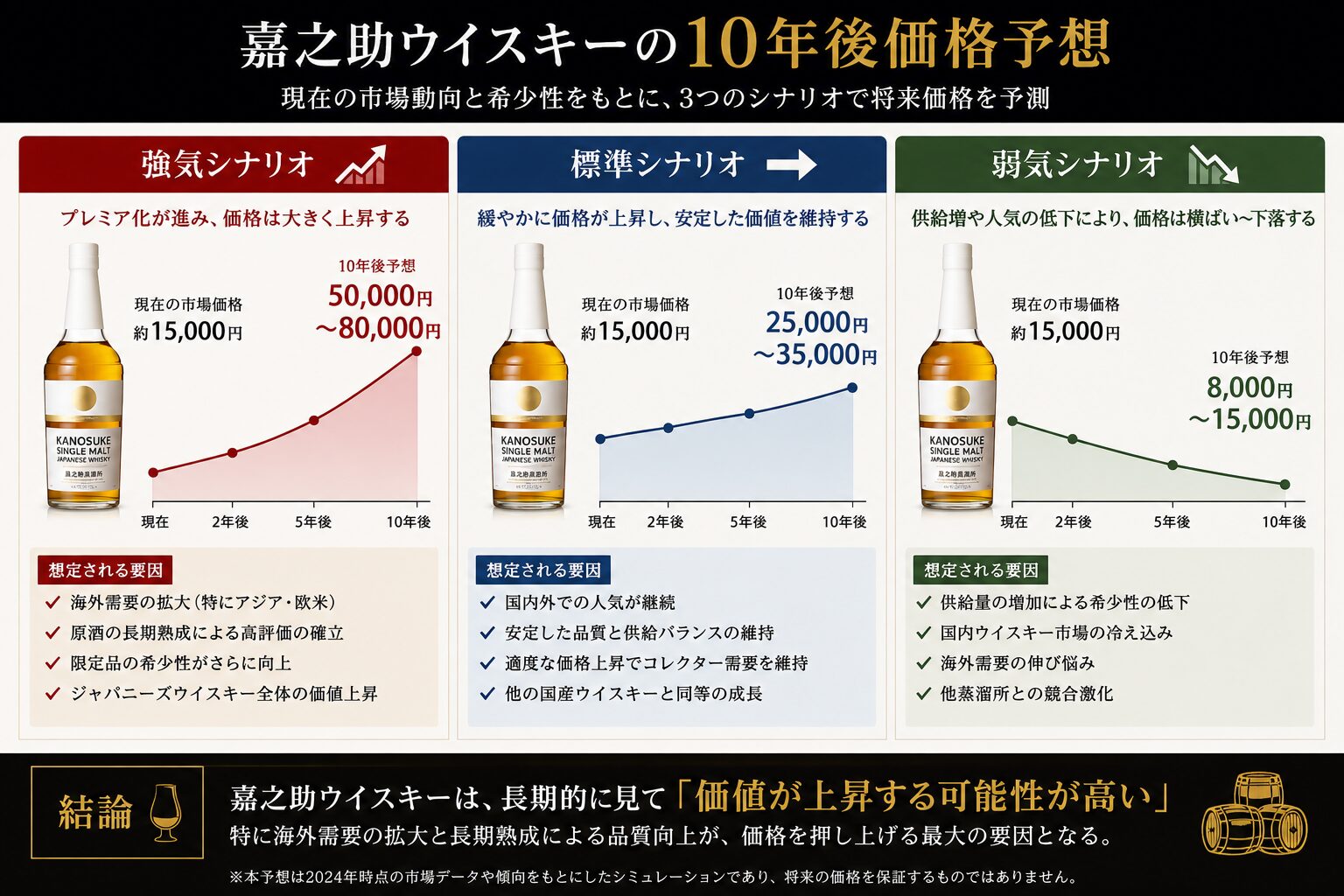 嘉之助ウイスキーの10年後価格予想｜強気・標準・弱気シナリオ比較