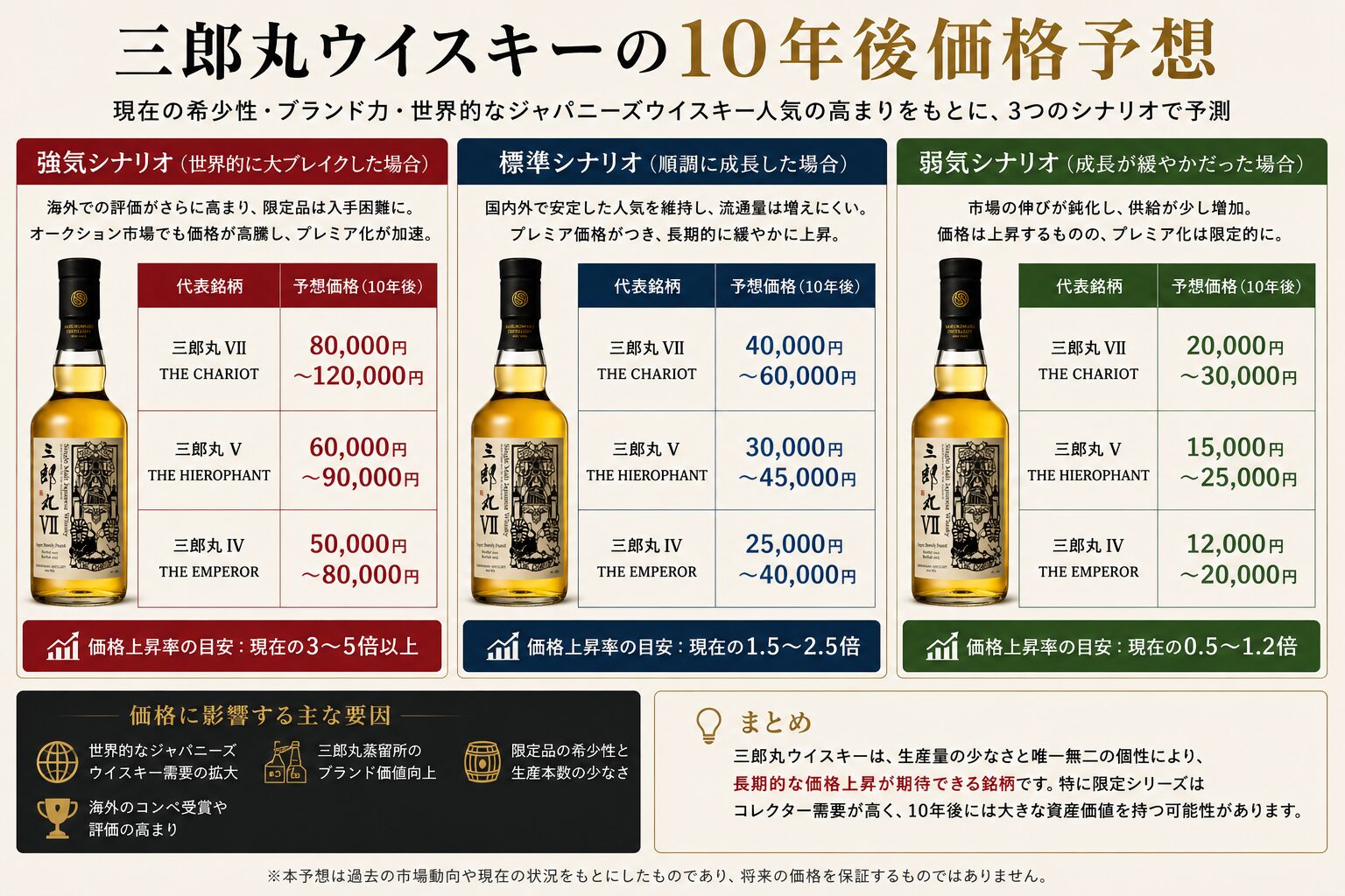 三郎丸ウイスキーの10年後価格予想（強気・標準・弱気シナリオ）