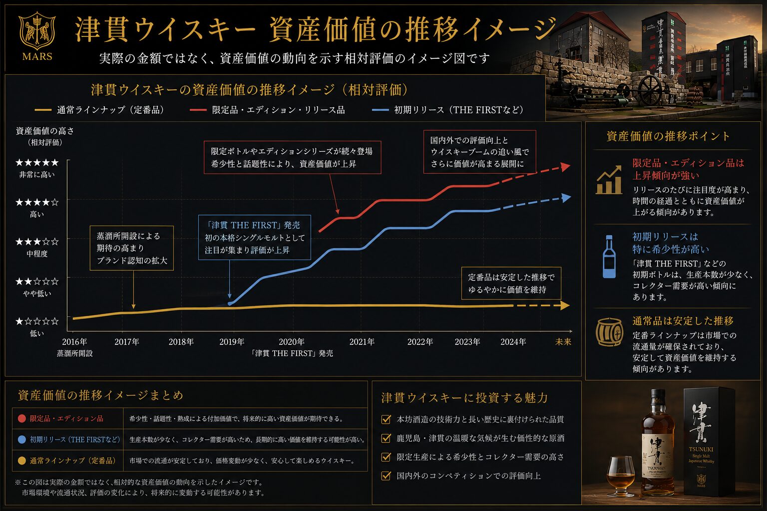 津貫ウイスキーの価格推移イメージ