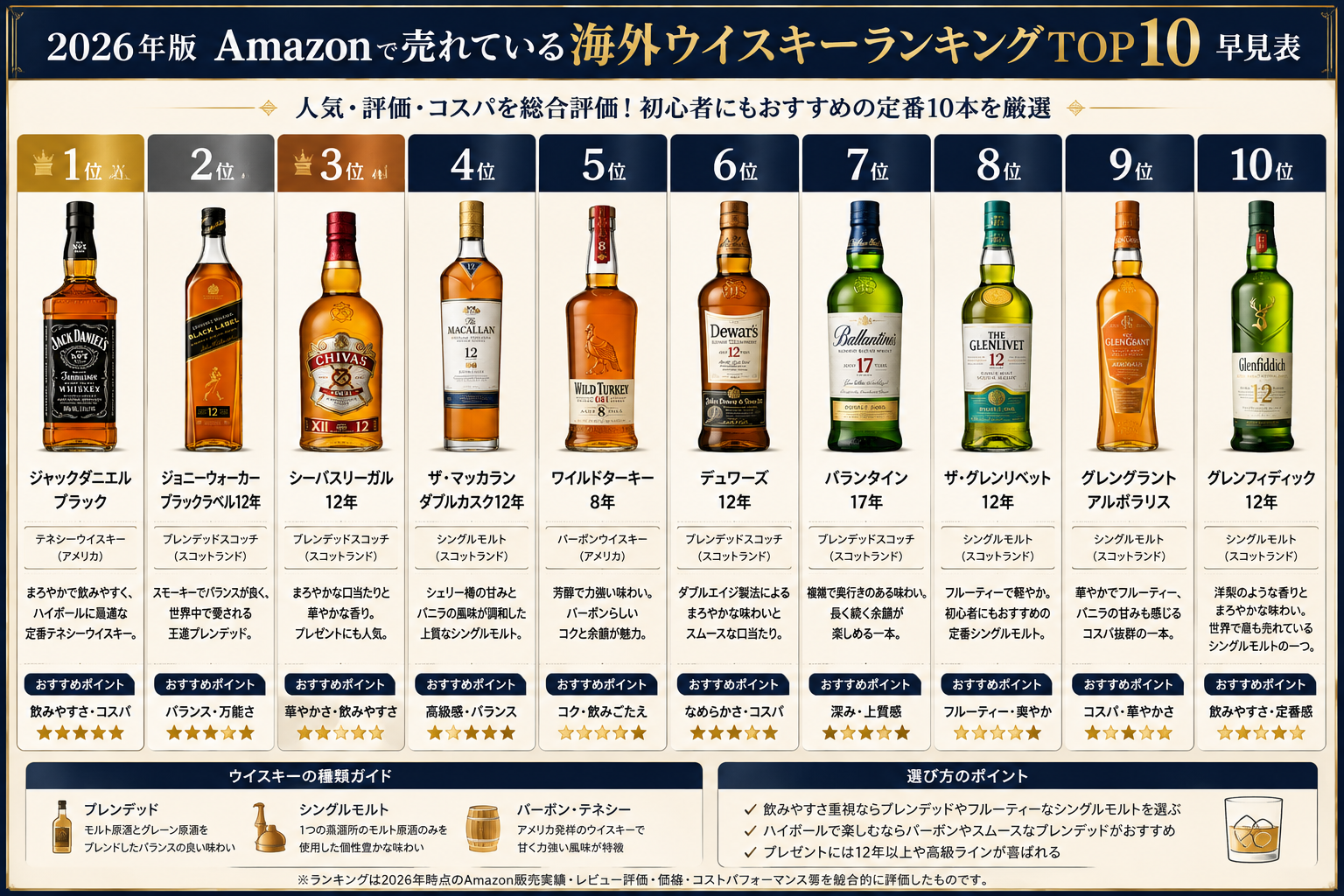 Amazonで売れている海外ウイスキーTOP10早見表