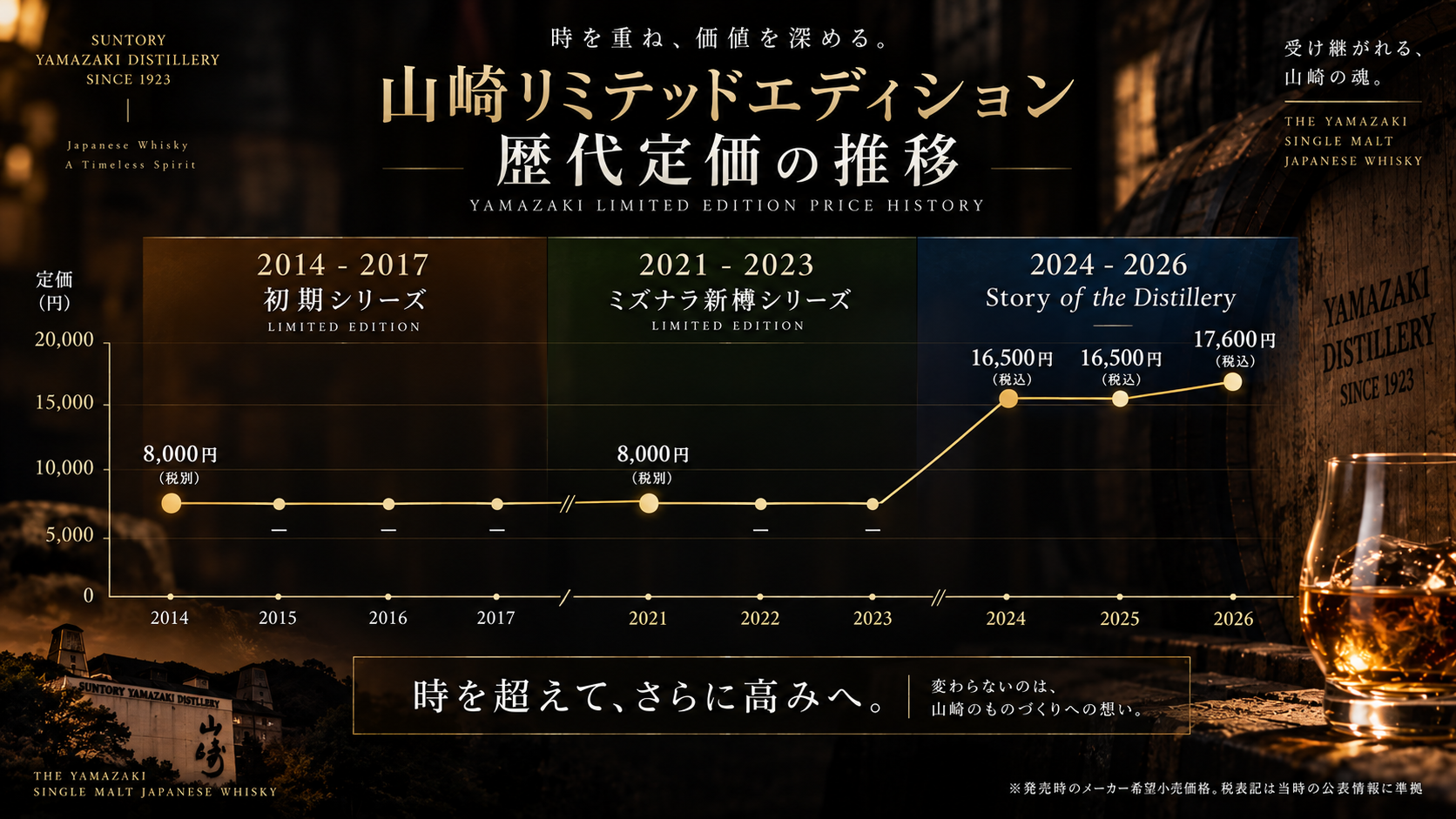 山崎リミテッドエディション歴代定価の推移