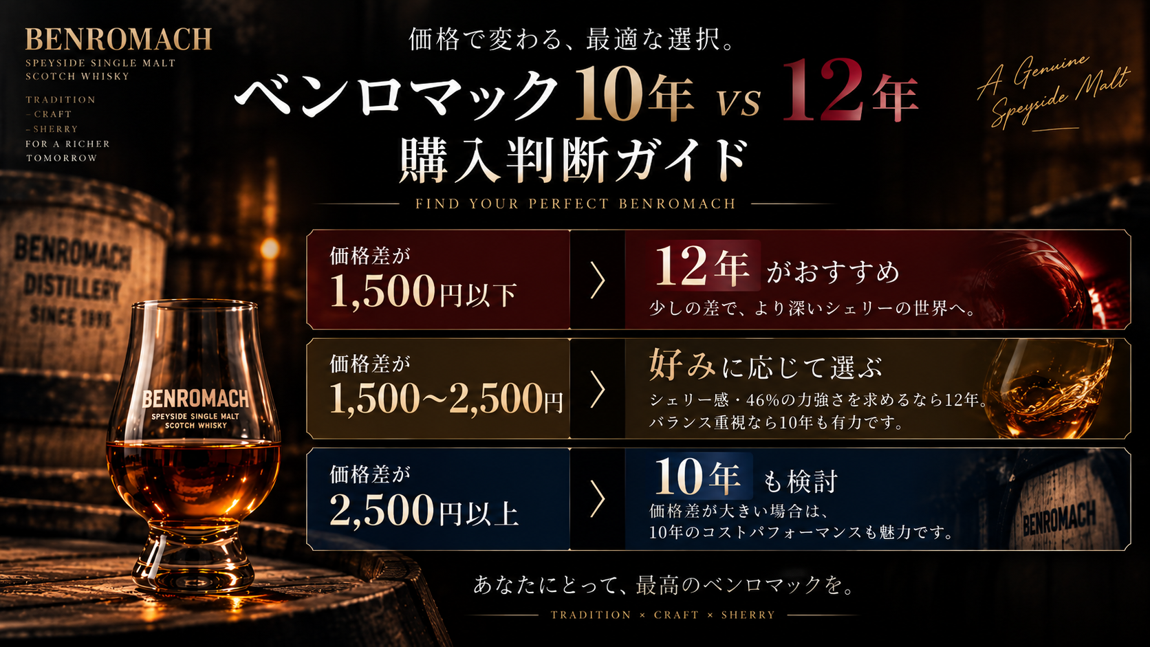 ベンロマック10年と12年の価格差別購入判断ガイド