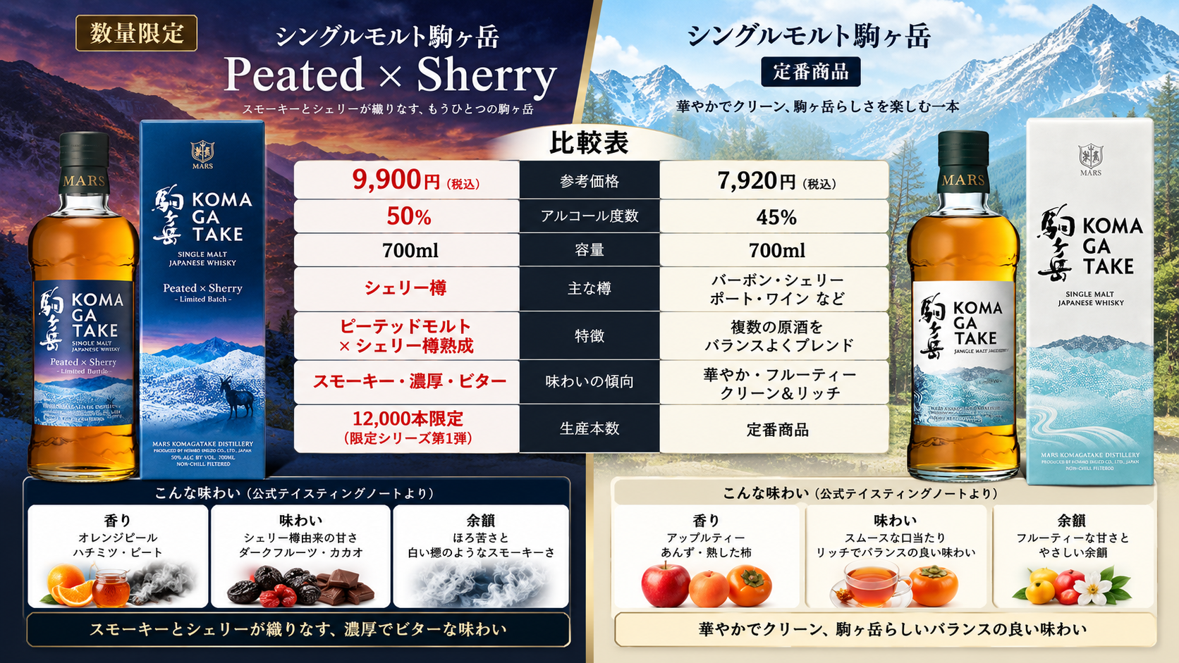 Peated × Sherryと通常版シングルモルト駒ヶ岳の違い
