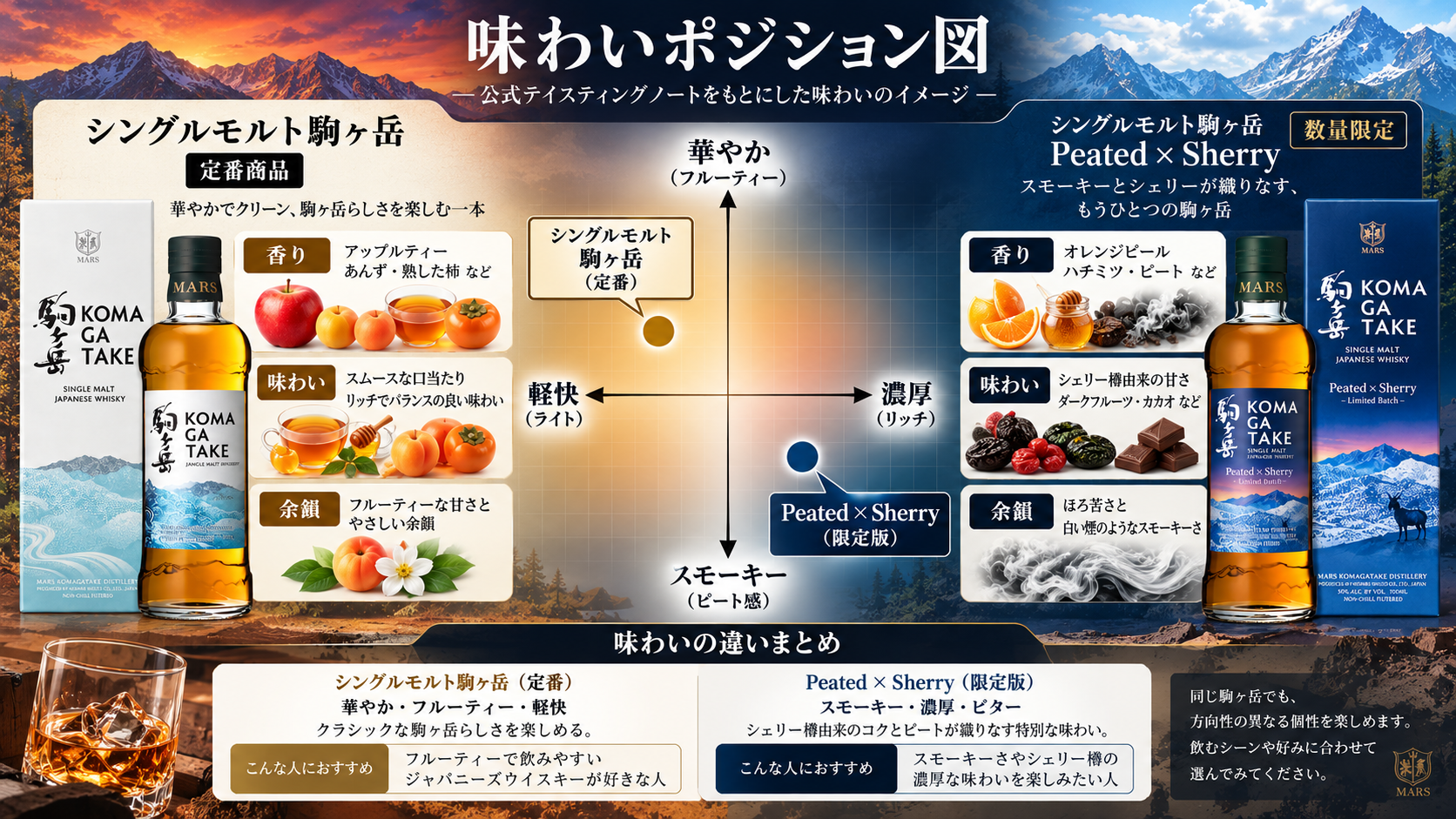 シングルモルト駒ヶ岳 Peated × Sherryと通常版の味わい比較