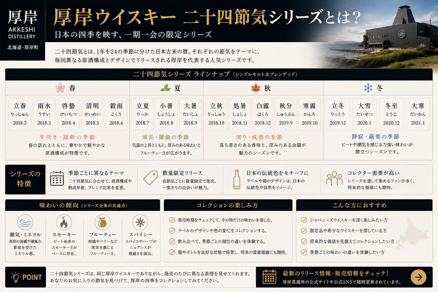 厚岸ウイスキー二十四節気シリーズの特徴をまとめた図解
