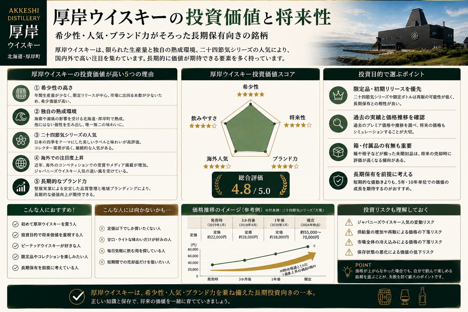 厚岸ウイスキーの投資価値と将来性を分析した図解