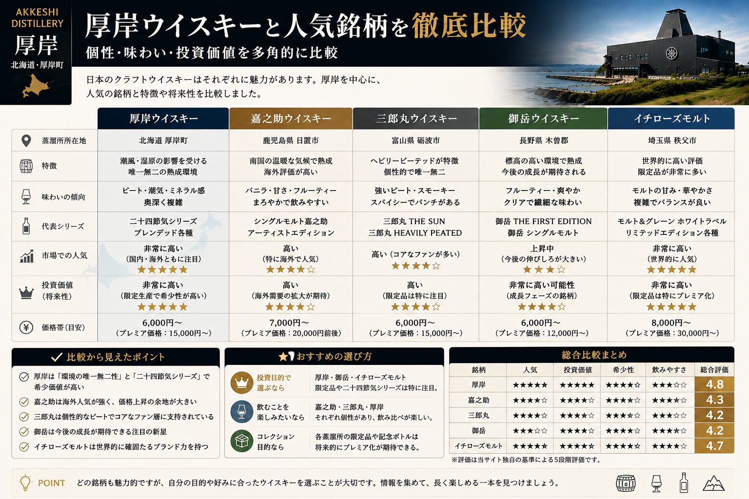 厚岸と嘉之助・三郎丸・御岳などを比較した図解