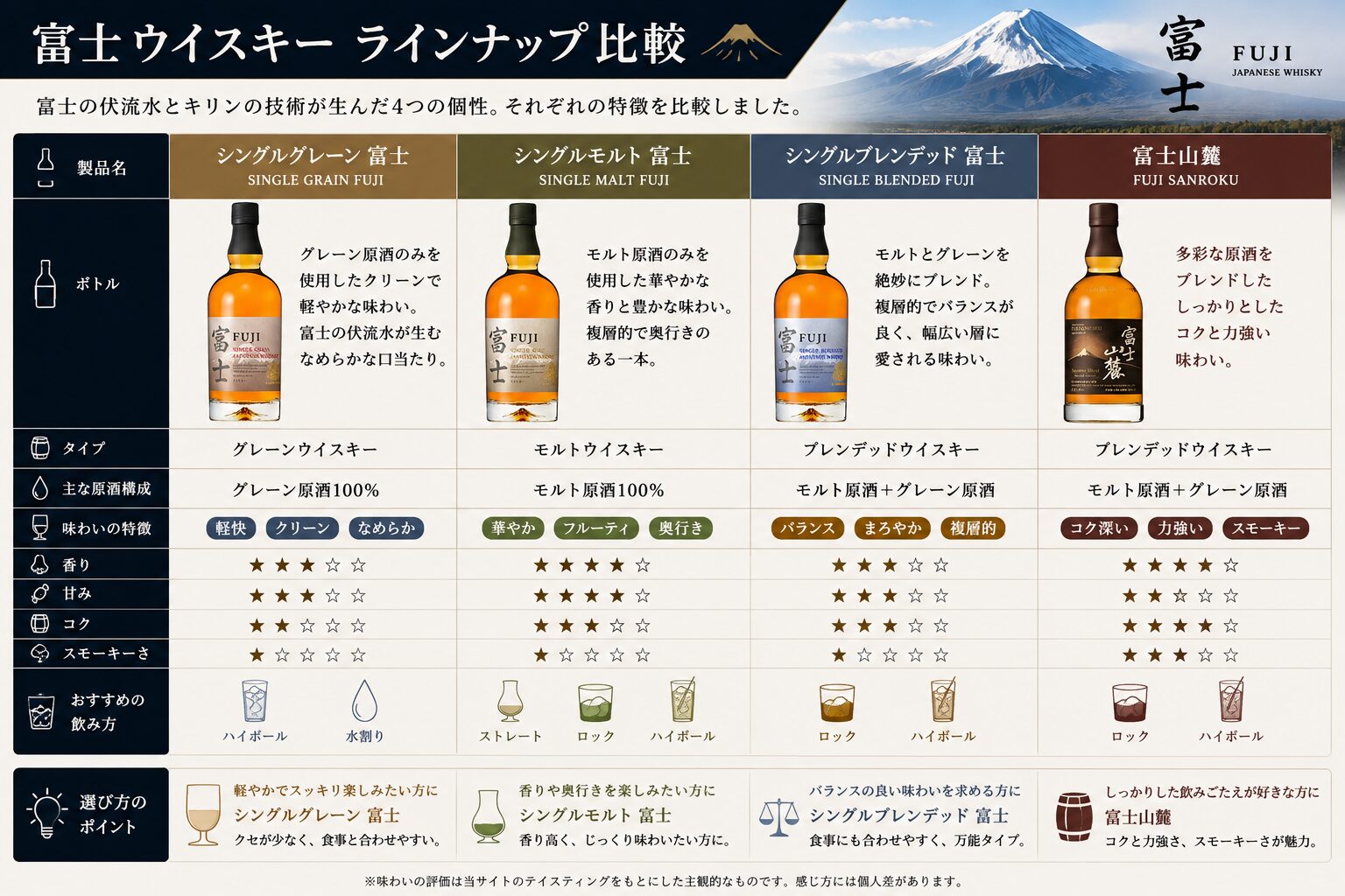 富士ウイスキー4種類の味わいと選び方を比較した図解
