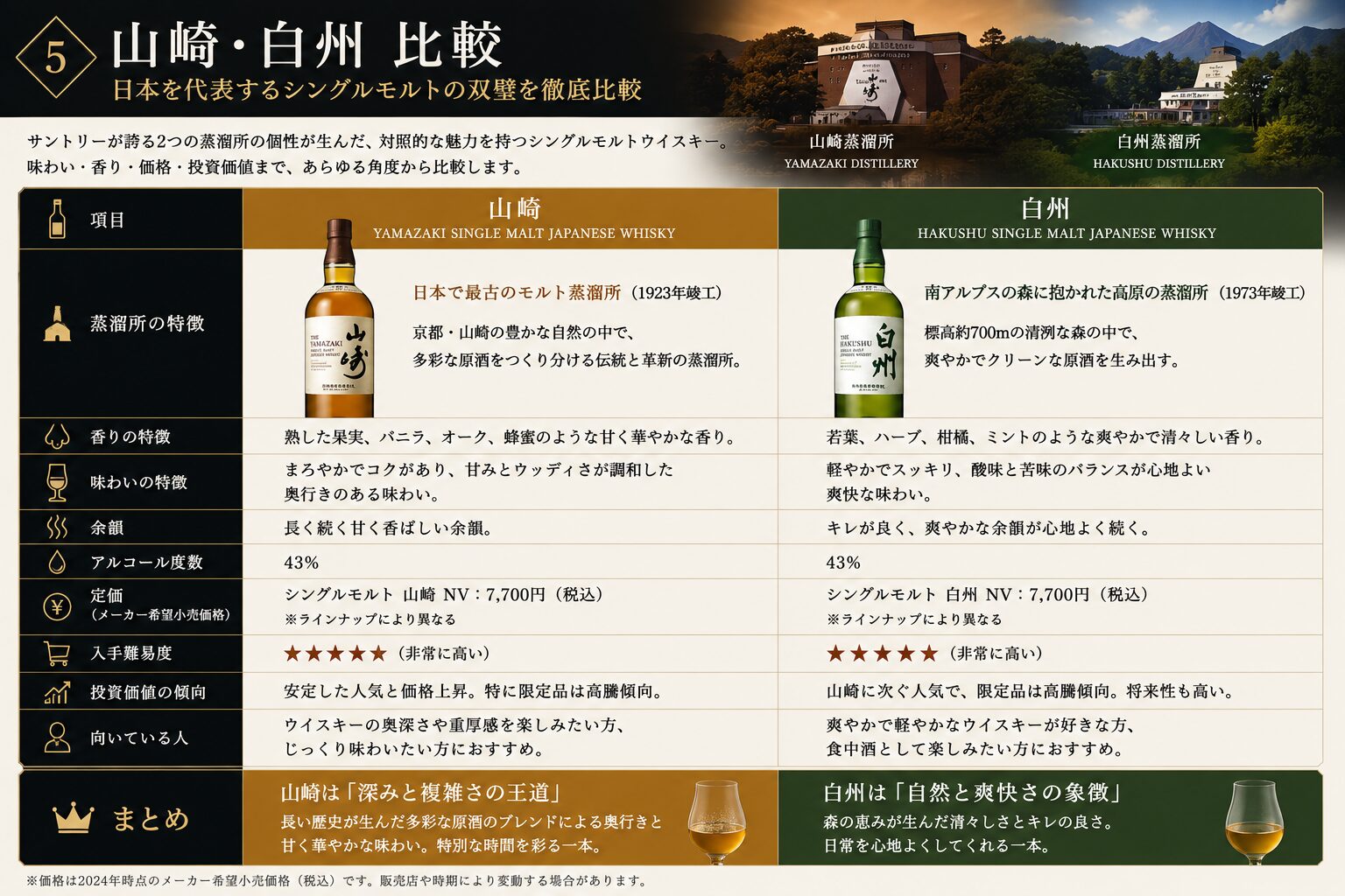 富士・山崎・白州の味や入手しやすさを比較するための図解