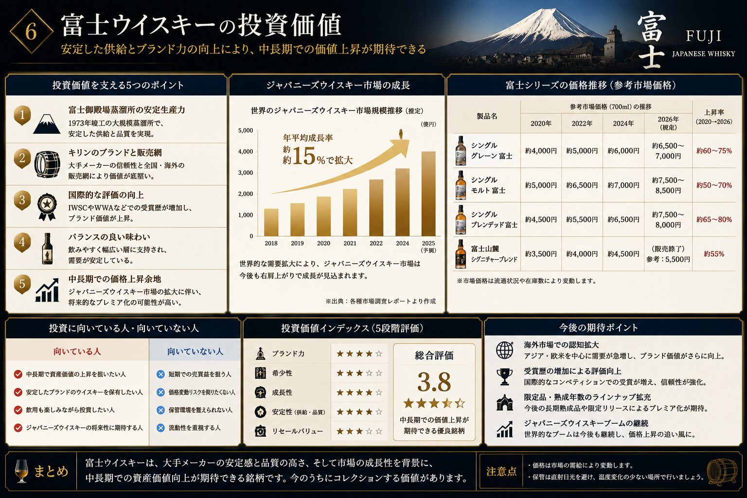 富士ウイスキーの投資価値と将来性を分析した図解