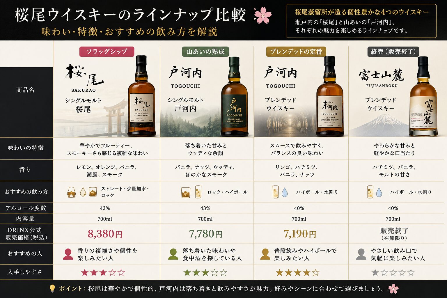 桜尾・戸河内の主なラインナップを比較した図解