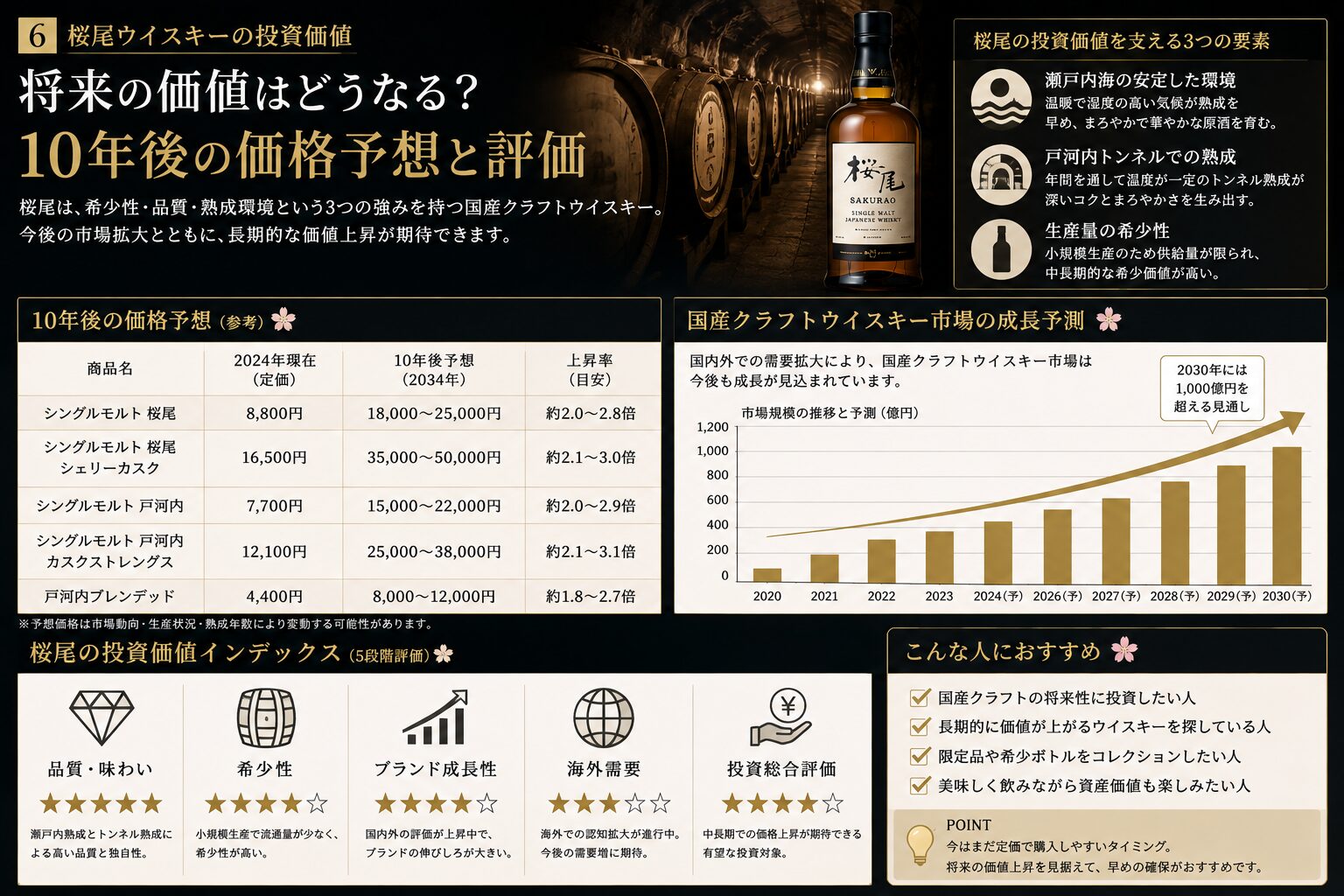 桜尾ウイスキーの投資価値と将来性を整理した図解