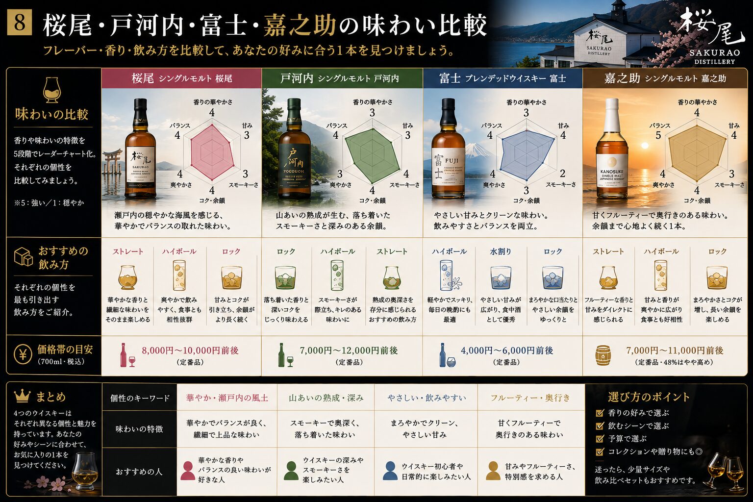 桜尾・戸河内・富士・嘉之助の味わいを比較した図解