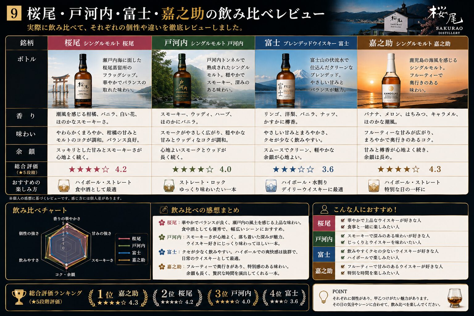 桜尾・戸河内・富士・嘉之助の特徴をまとめた図解
